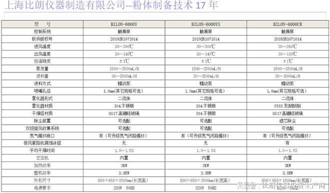 干燥机：17年研发经验粉体干燥可靠保障j9九游会俱乐部登录入口比朗小型喷雾